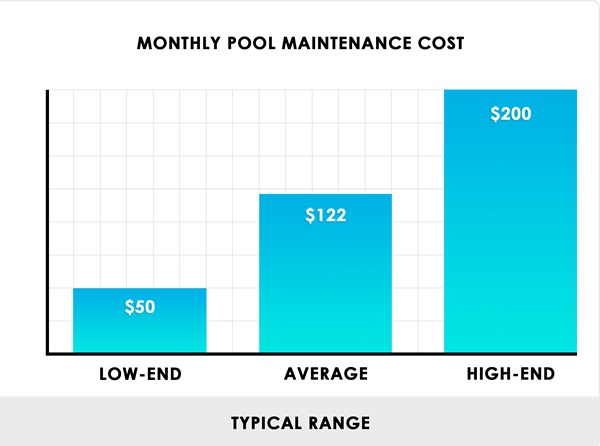 Budget for Monthly Pool Maintenance